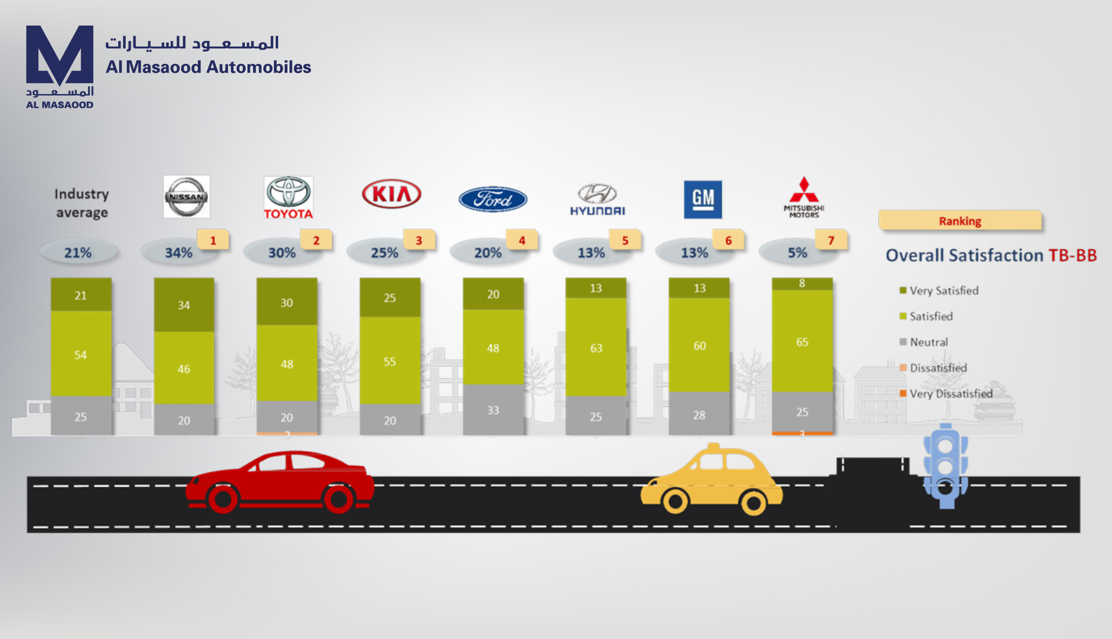 Al Masaood Automobiles celebrates NISSAN’s number one ranking in ...