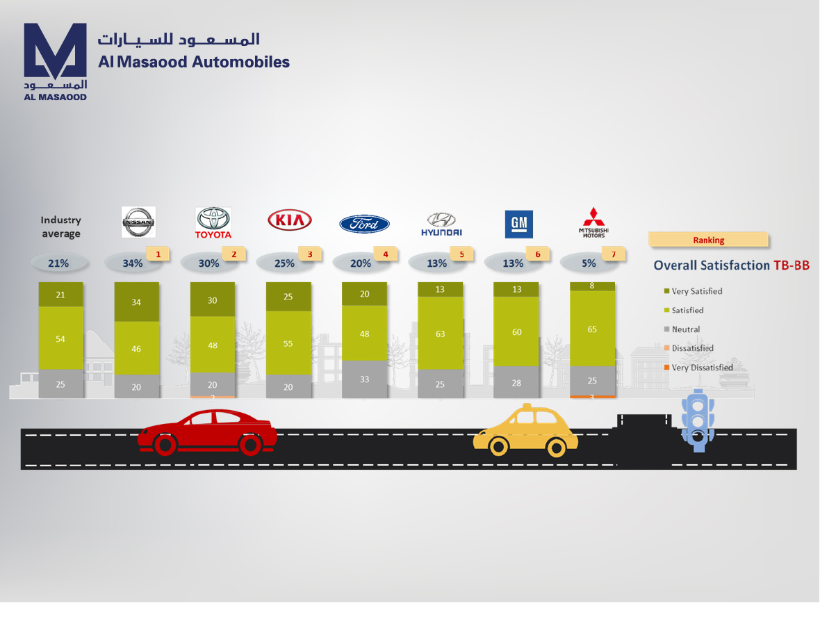 المسعود للسيارات تحتفي بحصول نيسان على أفضل علامة تجارية في خدمات ما بعد البيع ورضا العملاء في أبوظبي